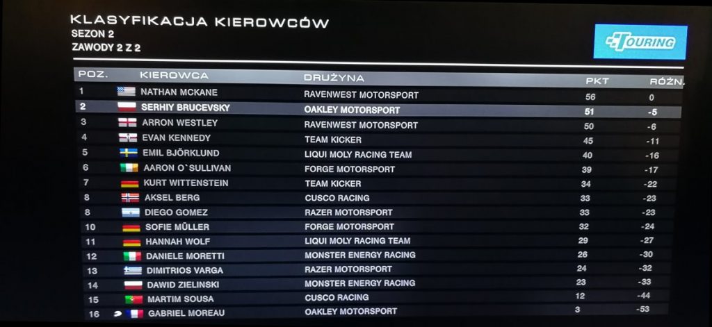 Wyniki Sepang i Pipercross